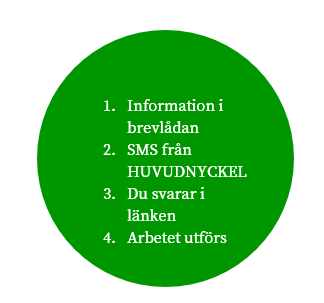 Information om huvudnyckelhantering 1. Information i brevlådan 2. Sms från huvudnyckel 3. Du svarar i länken 4. Arbetet utförs